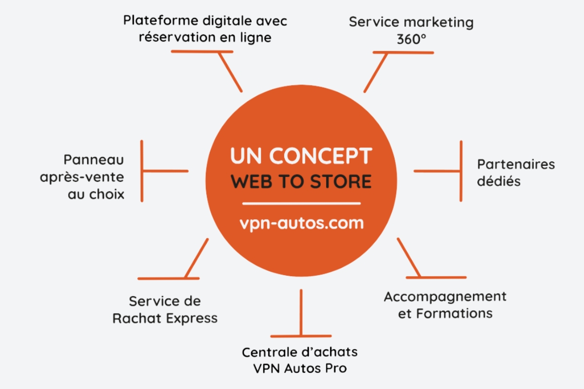 Le concept Web To Store de VPN Autos